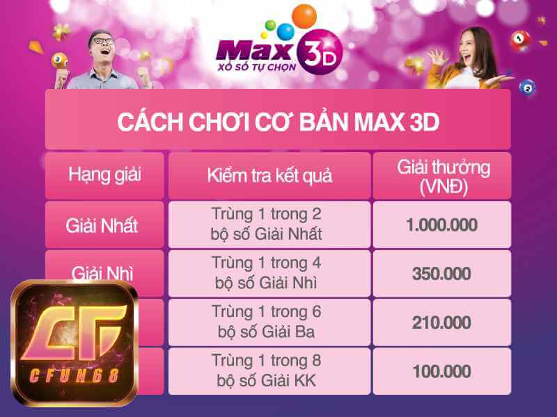 Cách chơi xổ số Max 3D dành cho người mới tại Cfun68